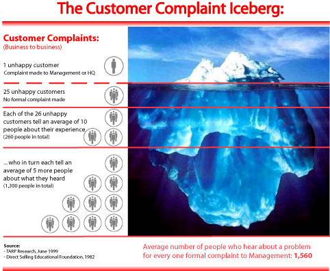customer iceberg complaint feedback complaints customers experience service many web their tell experiences social losing still but complain client friends